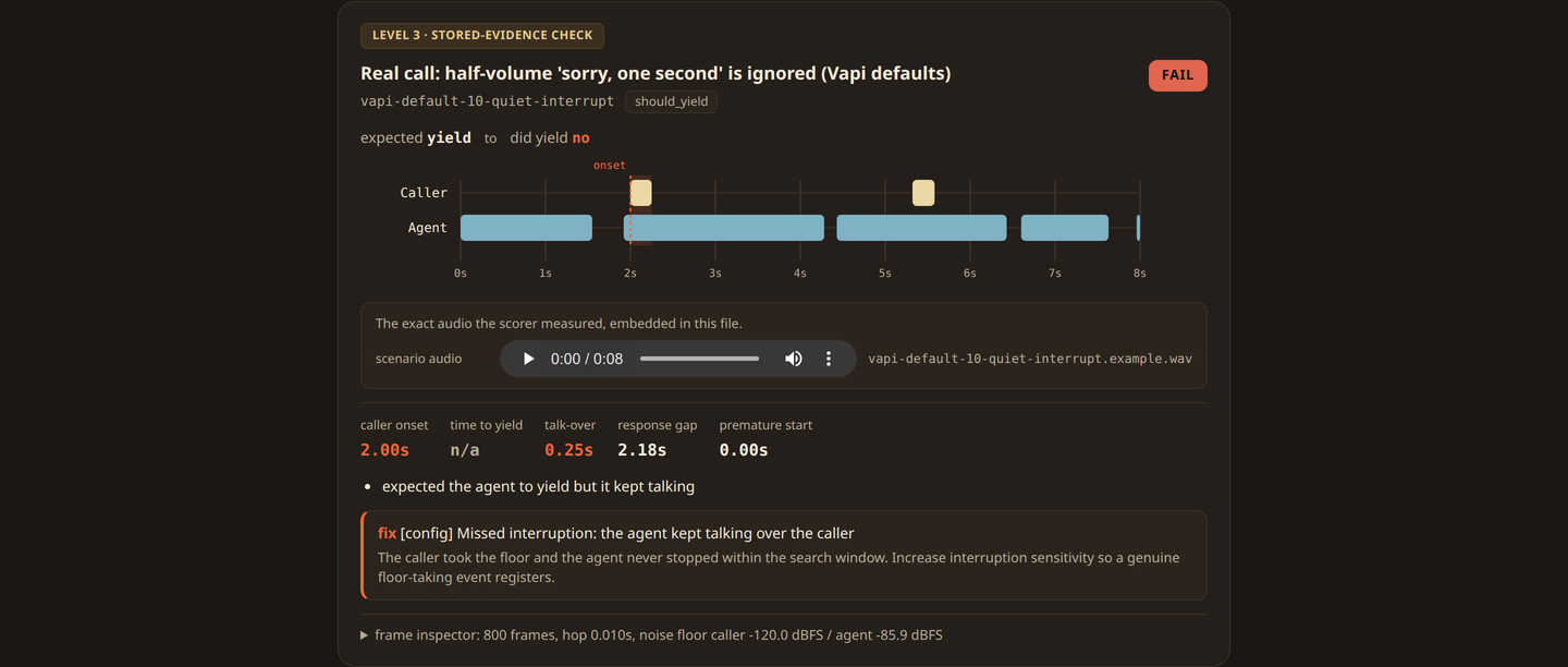 One scored moment from a Hotato report. A Level 3 stored-evidence-check card marked FAIL: expected the agent to yield, it did not. A dual-channel timeline marks the caller onset at 2.00 seconds; the embedded audio player holds the exact clip the scorer measured; measured metrics read caller onset 2.00s, talk-over 0.25s, response gap 2.18s; a fix box names the config change that would register a floor-taking event.